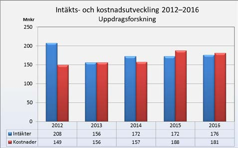 tidigare år periodiserats mot oförbrukade bidrag. I bokslutet år 2016 har periodiseringen minskat bidragsintäkterna med 32 miljoner kronor.