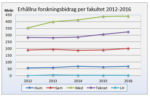 Oförbrukade bidrag Regleringsbrev 2016 I årsredovisningen ska omfattning och förändring av de oförbrukade bidragen och hur de inbetalade forskningsbidragen har utvecklats, redovisas och kommenteras.