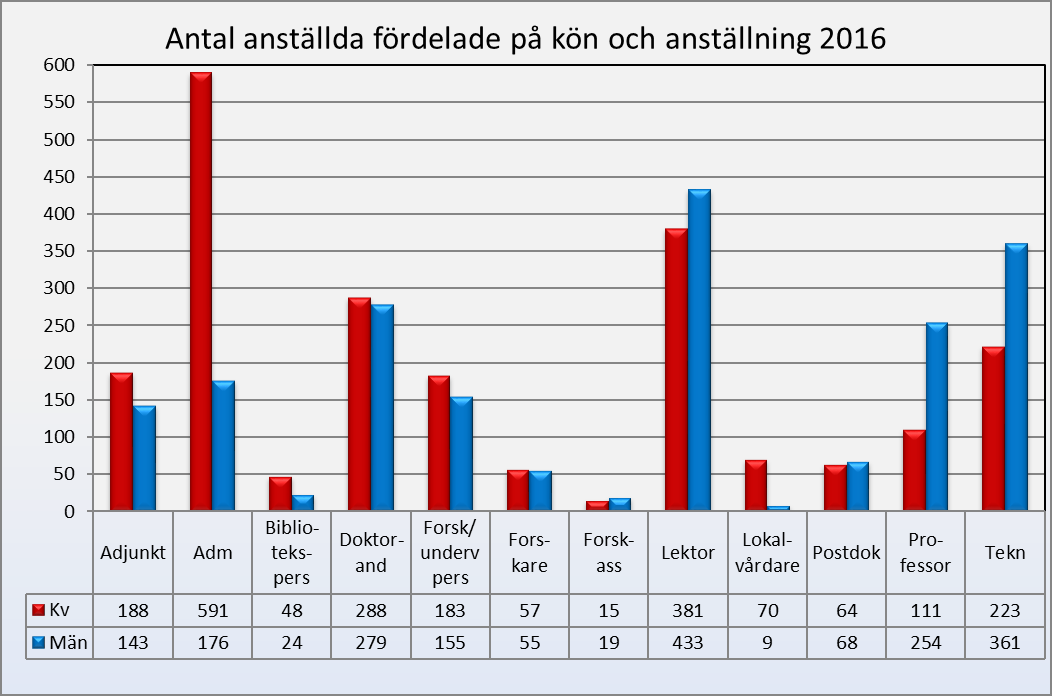 Anställda fördelade på kön och anställning Antal anställda vid Umeå universitet är totalt 4 137 personer, varav 2 187 kvinnor och 1 950 män.