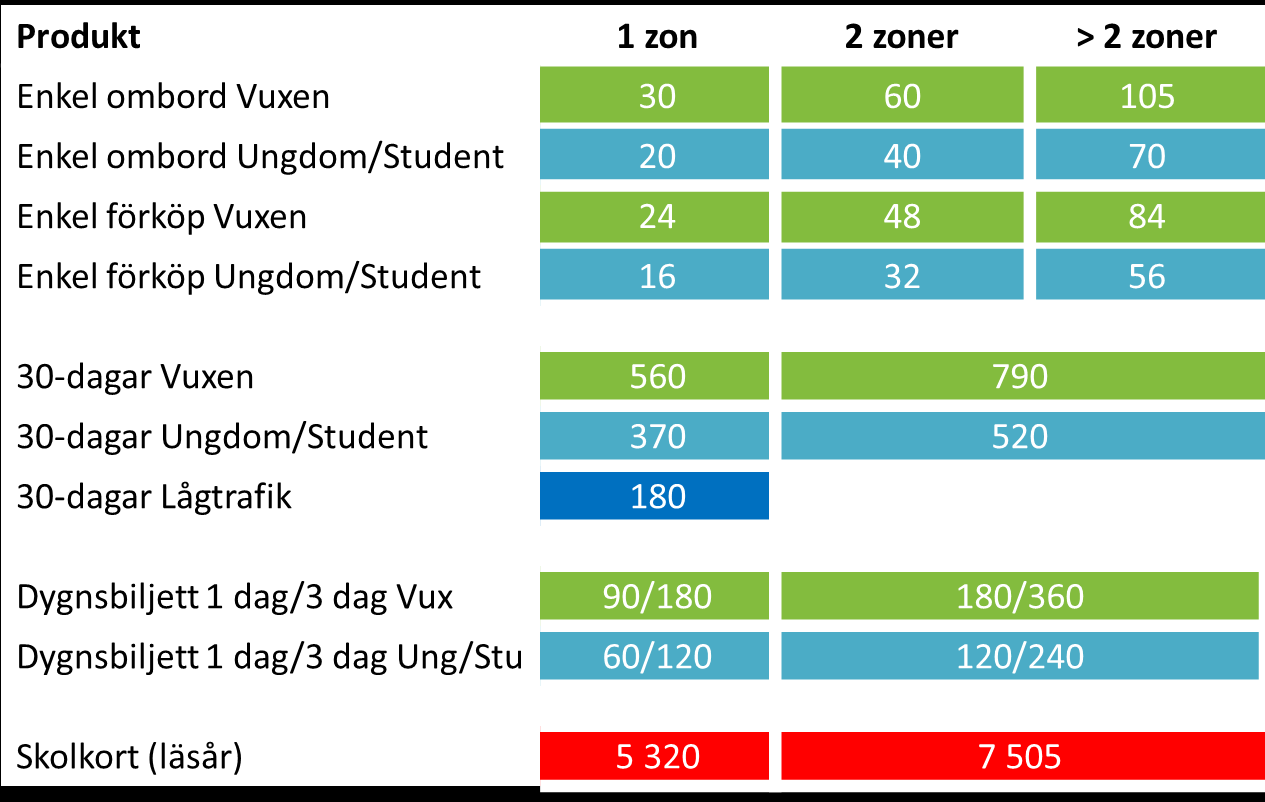 Förslag till prissättning har utformats för att vara enkla att förstå och överensstämmer i all väsentlighet med de priser som användes för simulering av förändrade intäkter i samband med höstens