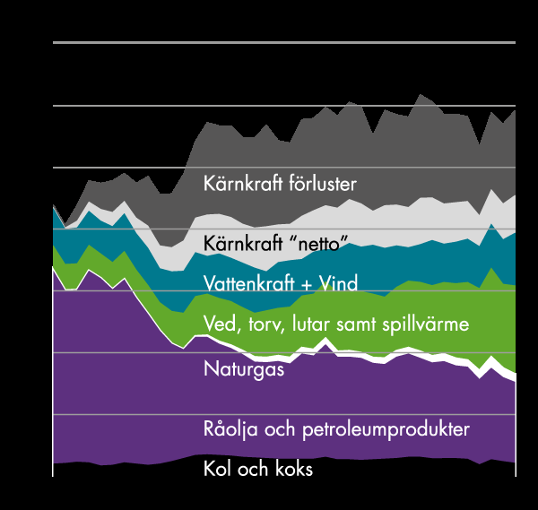 Total