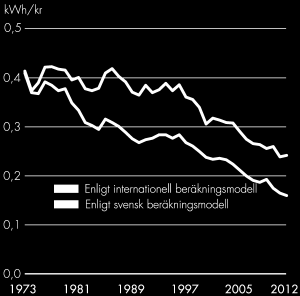 Total tillförd energi i relation till