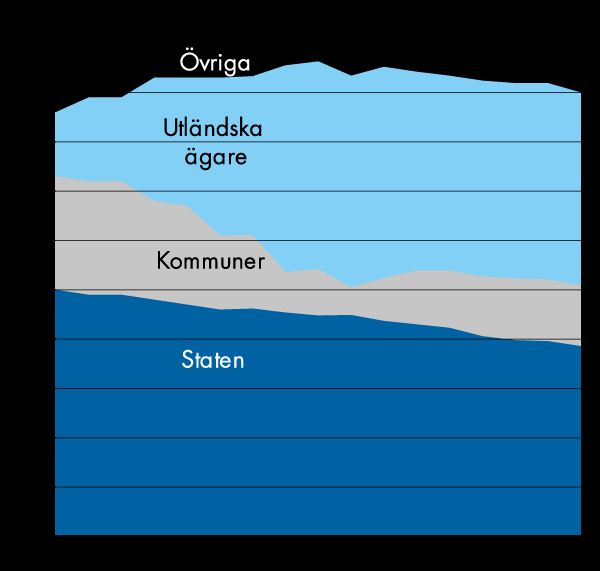 Ändring i ägande