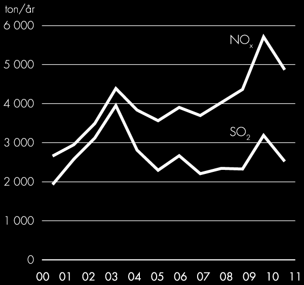 Utsläpp till luft från elproduktion av NOx och SOx år