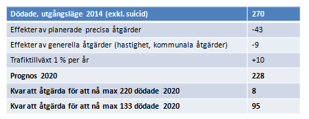 Prognosen för antalet allvarligt skadade landar på ca 4650 personer vilket är ca 650 personer fler än etappmålet 2020. * Felmarginalen för antalet allvarligt skadade kräver en viss avrundning.