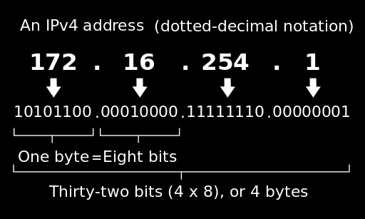 INTERNET PROTOCOL (IP) System för kommunikation för all data skickat över Internet, simpel kommunikationsprotokoll IP-adress: 32-bit nummer för att