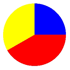 Kap 5 : Sid 13 Övning: Ett cirkeldiagram I projektet Kap05 skapa klassen Cirkeldiagram Skriv ett GUI-program som visar ett cirkeldiagram. Använd paintcomponent() -metoden nedan.