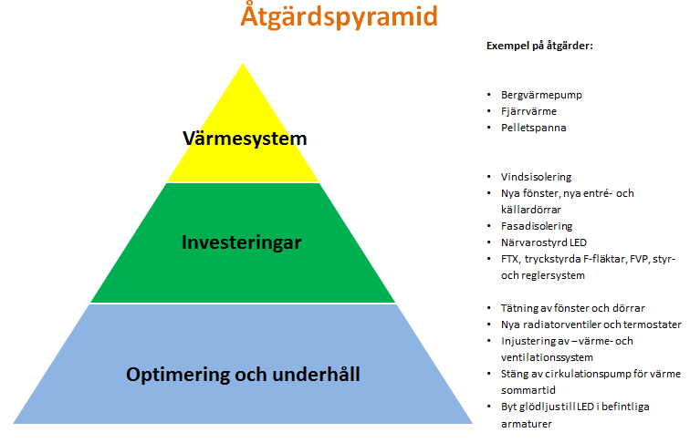 De föreslagna åtgärderna ska kostnadsberäknas enskilt och som paketlösningar. Hänsyn ska tas till förändrade effektbehov som påverkar taxor för fjärrvärme och el.