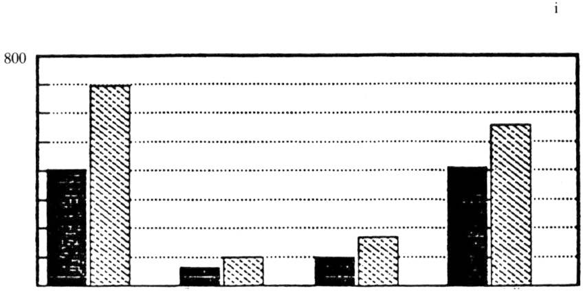 Den beskrivna utvecklingen framgår av nedanstående diagram. Utflyttning från Södermanlands län 1986 till AB-, C-, E-län och övriga län åldersgrupperna 20-24 och 25-29 år.