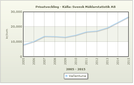 Prisutveckling bostadsrätter i Vallentuna År 2005 2006 2007 2008 2009 2010 2011 2012