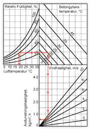 Förhållandet mellan Relativ Fuktighet, betongytans temperatur och vindhastighet. Källa: Betonghandboken, arbetsutförande. Håll koll på de första viktiga timmarna!