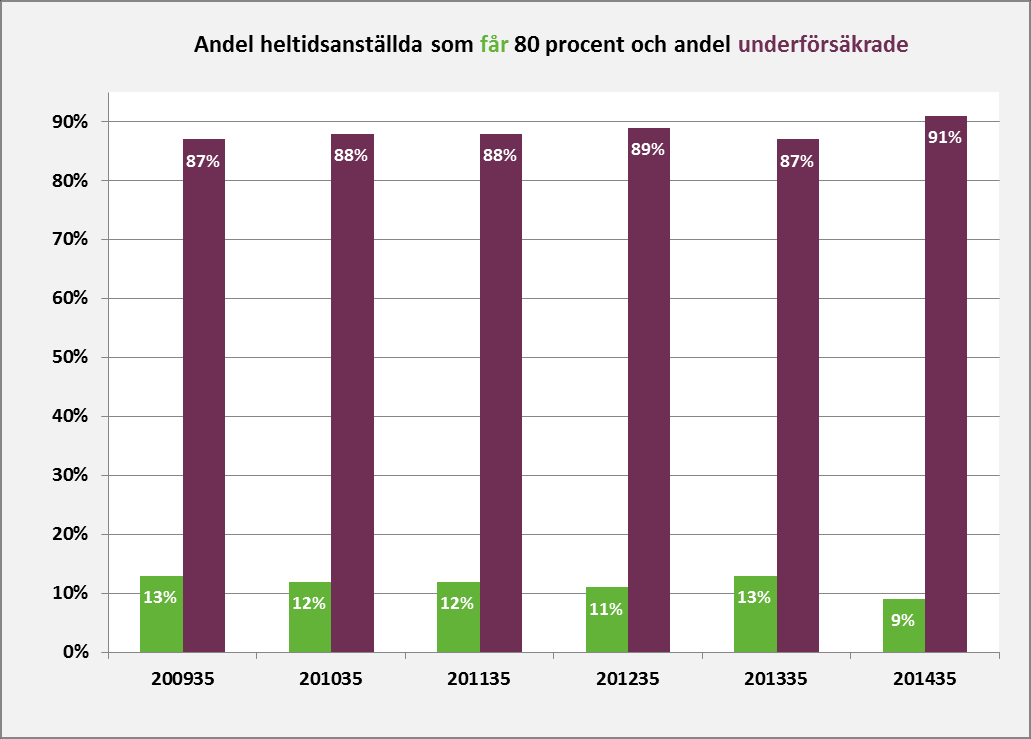 Rapport över kompensationsgrad vecka 35/2014 SO följer sedan 1998 varje år upp hur stor del av ersättningstagarna som får 80 procent av sin tidigare inkomst.