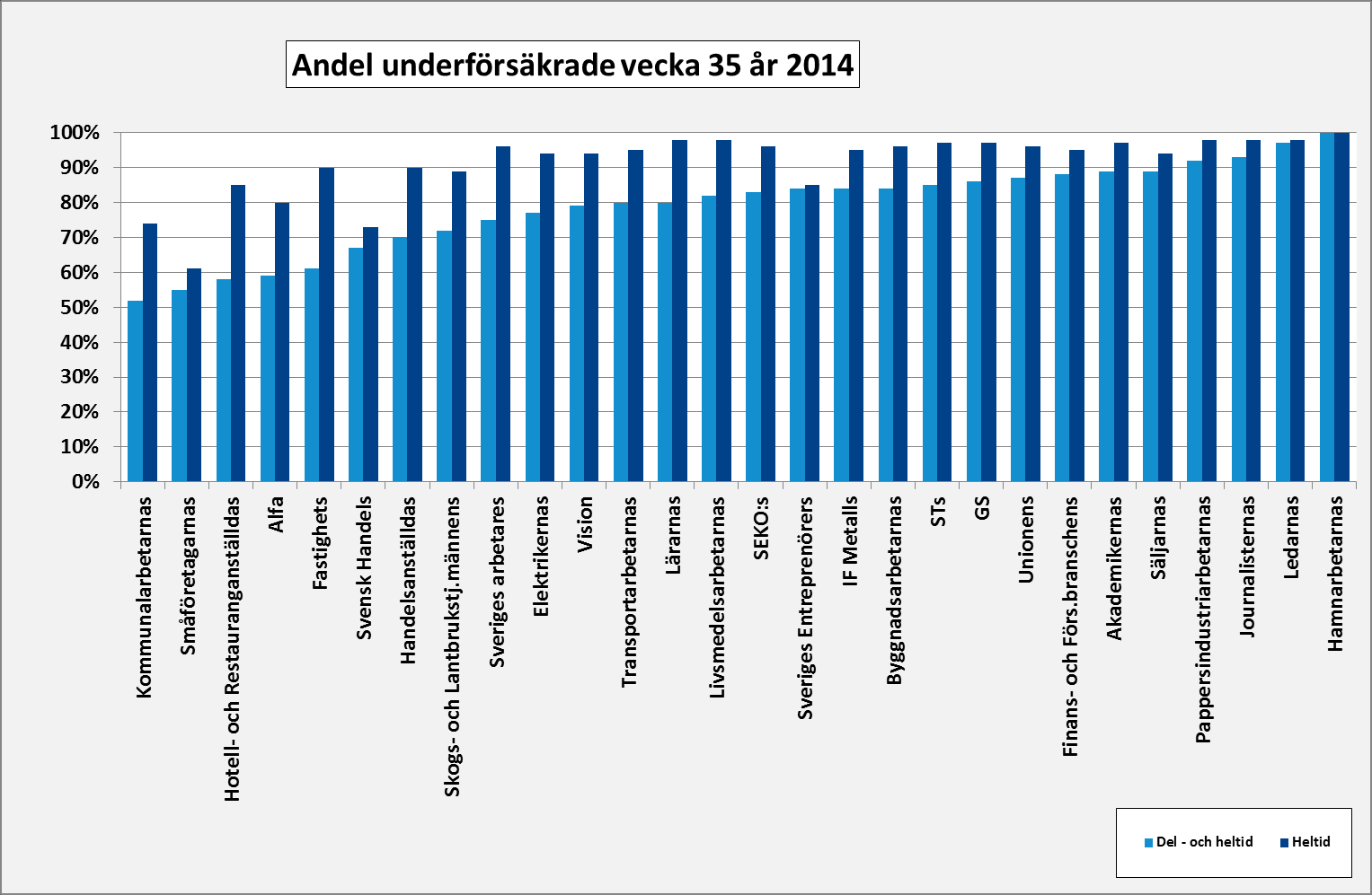 Diagram 3 Diagram 3 visar respektive a-kassas antal underförsäkrade dag 1-200 vid ett dagpenningtak på 680 kronor.