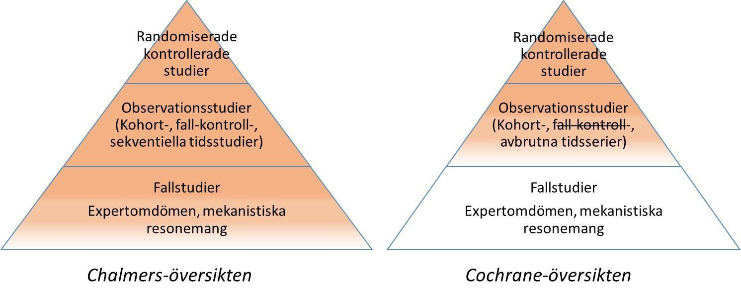 här att lyfta in dem direkt efter de övergripande avsnitten för att skapa en följdriktighet för läsaren, i samklang med SBU:s lista över olika steg i en systematisk översikt (se avsnitt 3.1.1.). 5.4.