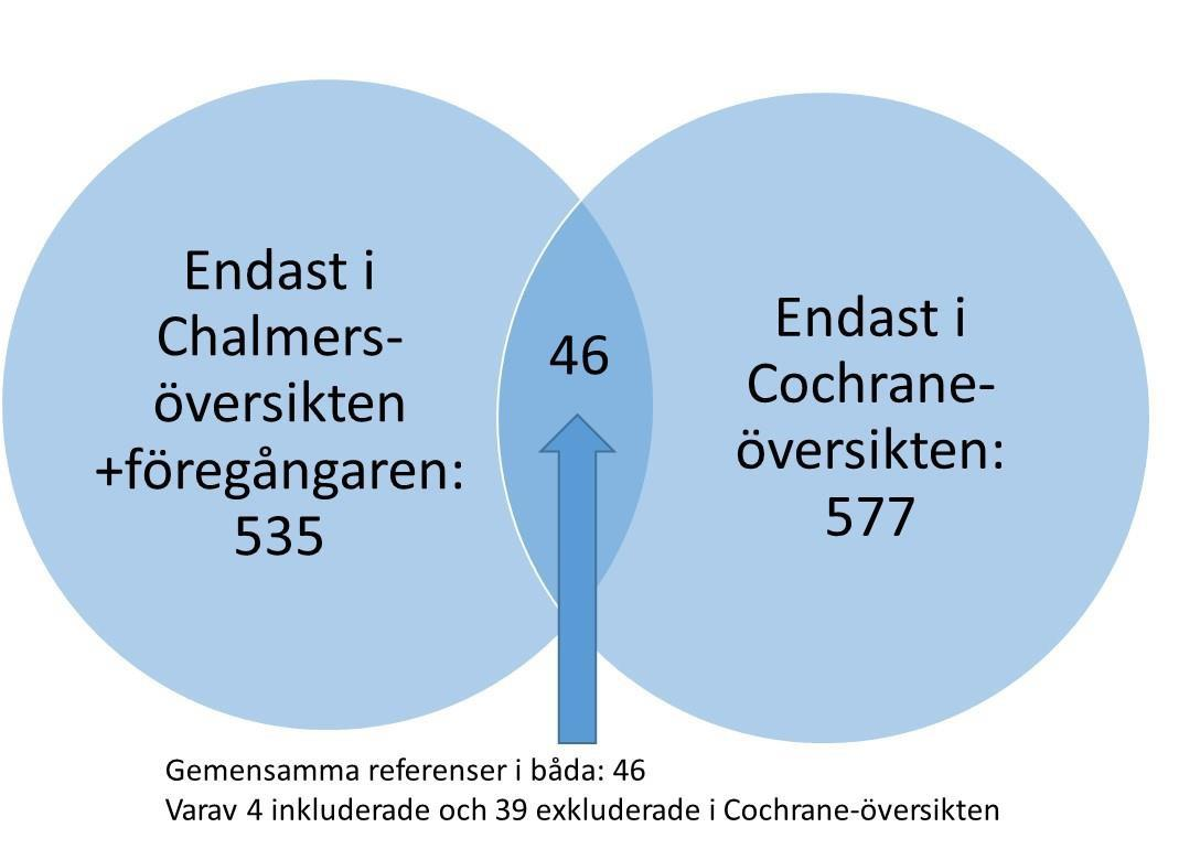 kartläggningen avser mindre än 4 % av de från början utsökta studierna. Det är vanligt med sådana proportioner i systematiska översikter av aggregerande typ och med uttömmande utsökning, t.ex.