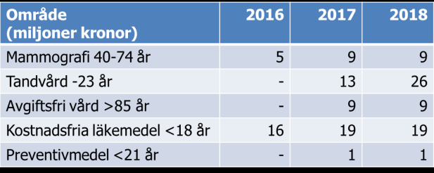 Regeringen föreslår ett antal satsningar som kompenseras med ett ökat generellt statsbidrag; avgiftsfri mammografi fri tandvård för unga avgiftfri vård för äldre kostnadsfria läkemedel för barn och