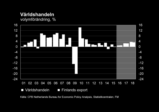 Efterfrågan och utbud Måttlig exportökning Finlands export förutspås börja öka måttligt när exportefterfrågan växer.