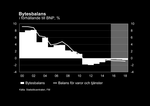 Enligt de färskaste kvartalsräkenskaperna minskade exporten under det tredje kvartalet 2016 med 3,4 % jämfört med föregående kvartal, vilket förklaras med den fartygsbeställning som noterades för det