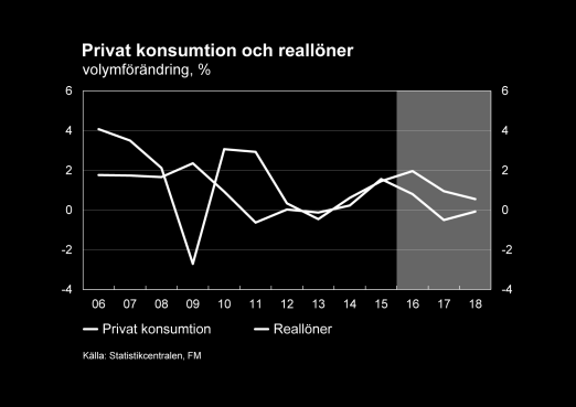 Konsumtionsökningen avtar Enligt konsumentbarometern har det allmänna förtroendet för den egna ekonomin samt för den ekonomiska utvecklingen i Finland förbättrats klart under 2016.