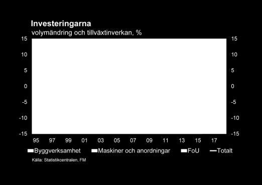 Den raska tillväxten för de privata investeringarna förklaras av det starka konjunkturläget för byggandet samt bland annat av att maskinerna i bioproduktfabriken i Äänekoski i huvudsak installeras