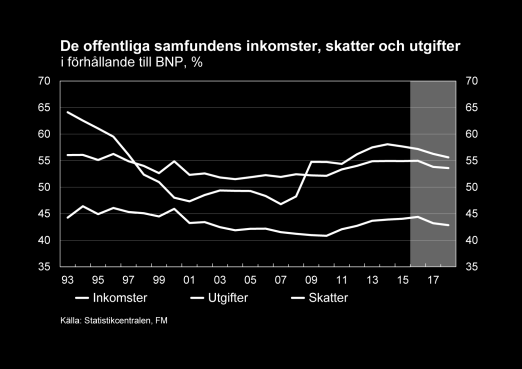 Offentliga ekonomin Den offentliga sektorns skuldsättning fortsätter Finlands offentliga finanser har redan länge uppvisat ett underskott, varför den offentliga sektorn har skuldsatt sig i snabb takt.