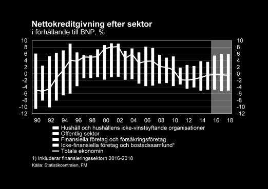 År 2018 stannar BNP-tillväxten på 1,0 %. Efterfrågan förskjuts från inhemsk efterfrågan till export. Den privata konsumtionsökning-en blir långsam.