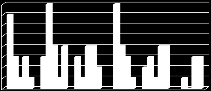 FIGUR 2. AVVIKANDE HÄNDELSER VAR I KEDJAN DE INTRÄFFAT 8 7 6 5 4 3 2 1 0 2011 2012 2013 2014 2015 Figur 2. Rapporterade avvikelser 2011-2015 (t.o.m.
