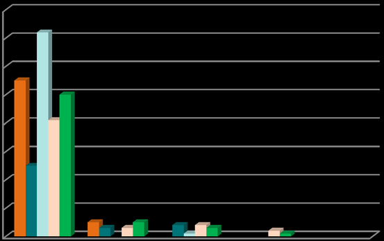 Rapporterade biverkningar (2011-2015 t.o.m. juli) KC = Könsceller, SC= Stamceller, SC/DLI =stamceller eller DonatorsLymfocyter, HH= Hornhinnor.