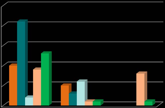 Rapporterade avvikelser och biverkningar Tillsyn av vävnadsinrättningarna omfattar även att granska, bedöma allvarlighet och korrigerande åtgärder i de avvikelser och biverkningar som
