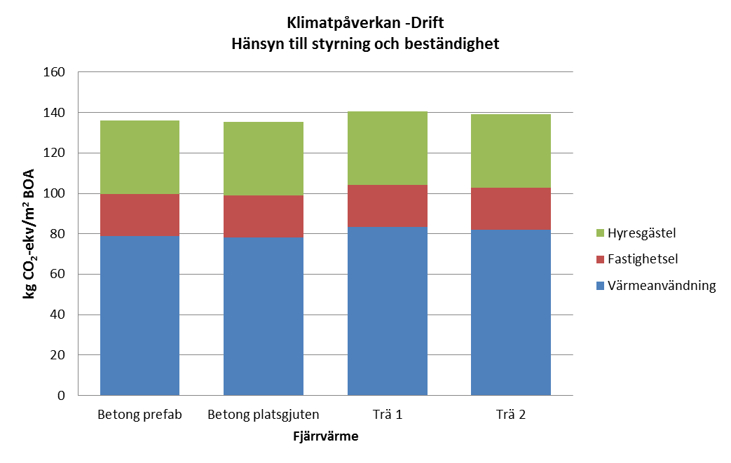 29 Figur 6 Klimatpåverkan under driften med hänsyn till den potentiella besparingen via prognosstyrning och den uppskattade ökningen på grund av försämrad täthet (över).