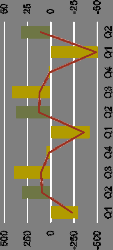 4 087 Rörelseresultat 319 367-196