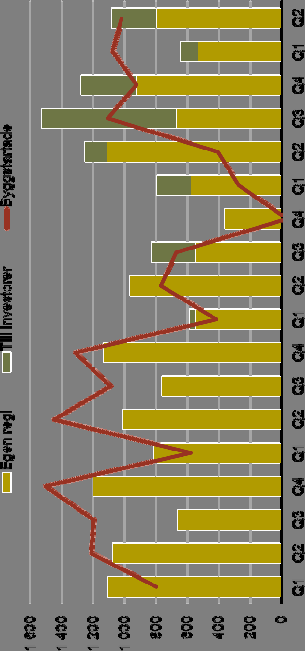 Fler bostäder i