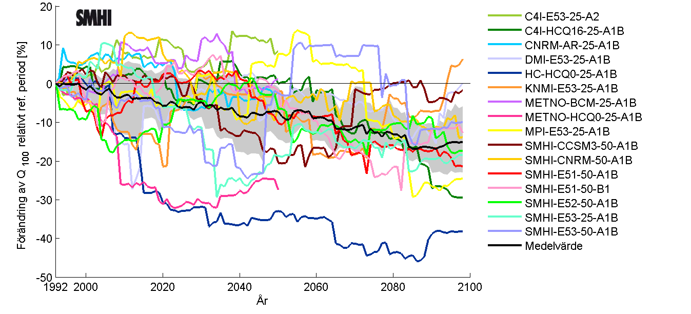 utlopp för perioden 1992 2098 jämfört med referensperioden 1963 1992.