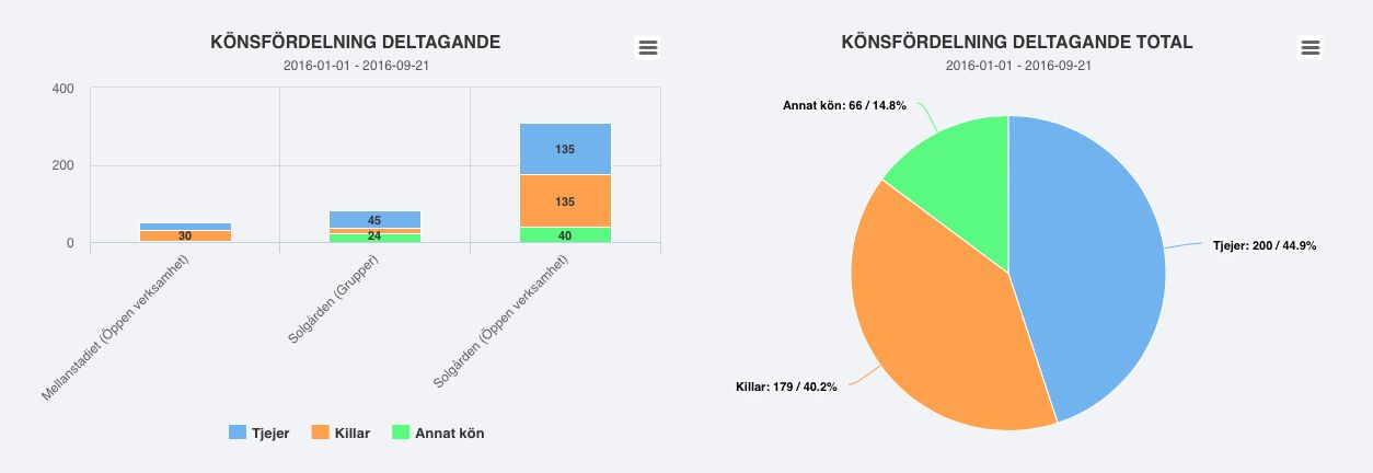 24 Rapporten i exemplet visar att under den valda perioden har 21 aktiviteter genomförts, verksamhetstiden är 66 timmar, 445 besök av deltagare har registrerats, 5 besök av volontärer, och av de 66