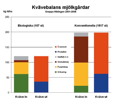 ekologiskt lantbruk och klimatet Mjölkgårdarna låg på 30 procent både i konventionell och ekologisk drift.