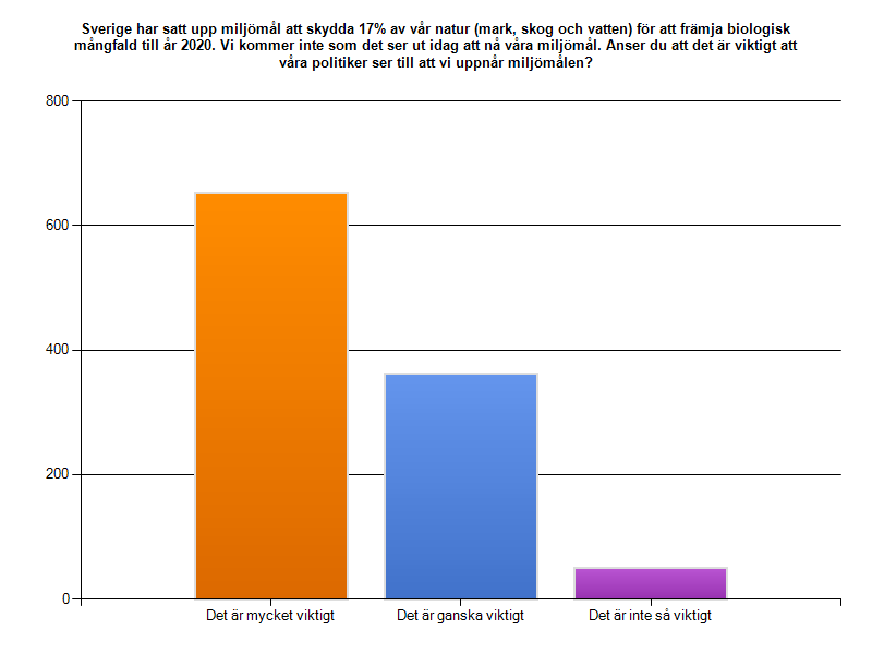 11. Sverige har satt upp miljömål att skydda 17% av vår natur för att främja biologisk mångfald till år 2020. Vi kommer inte som det ser ut idag att nå våra miljömål.