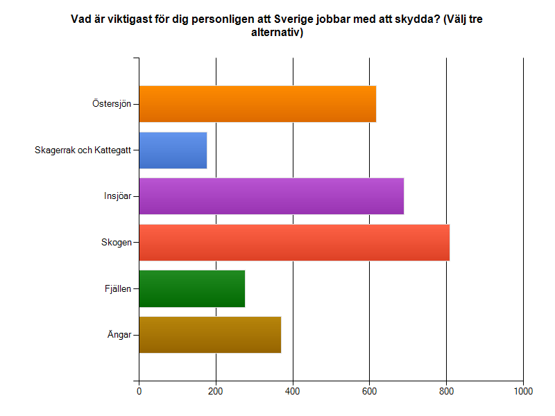 14. Vad är viktigast för dig personligen att Sverige jobbar med att skydda?