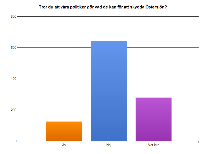 15. Tror du att våra politiker gör vad de kan för