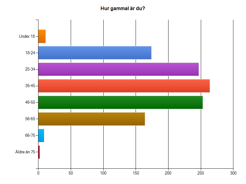 2. Hur gammal är du?