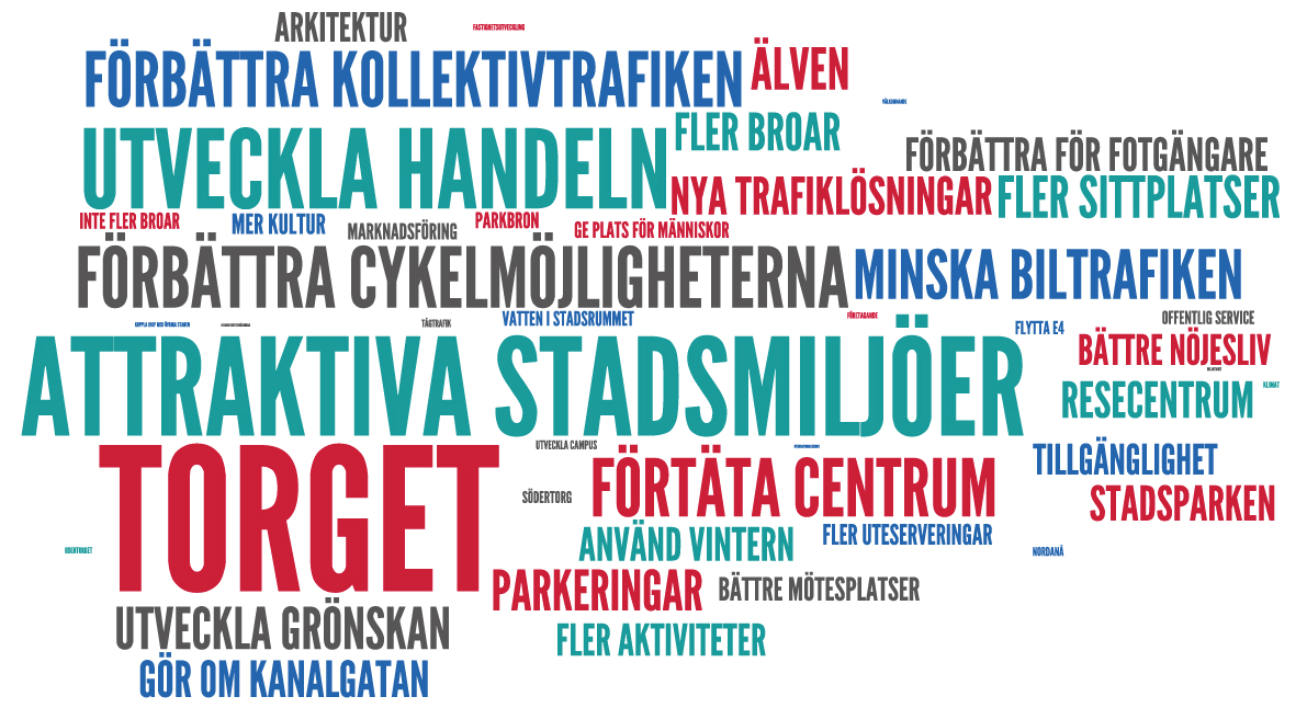 BAKGRUND, TIDIGARE OCH PÅGÅENDE PLANERING 17 det flera synpunkter som inte berörde centrumplanens område. RESULTATET Sammanlagt har det inkommit 917 idéer för hur Skellefteås centrum kan utvecklas.