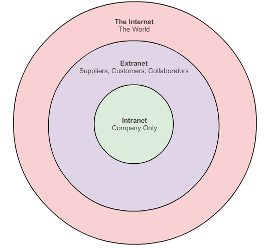 Illustrerad förklaring - Intra-, Extra-, Internet Figur: Benämningar av storlek[2]