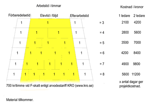 Konstnärsgruppen NUVA beräknar projekttid enligt nedan: För 2013/14 är arvodesrekommendationerna från KRO följande (se www.kro.