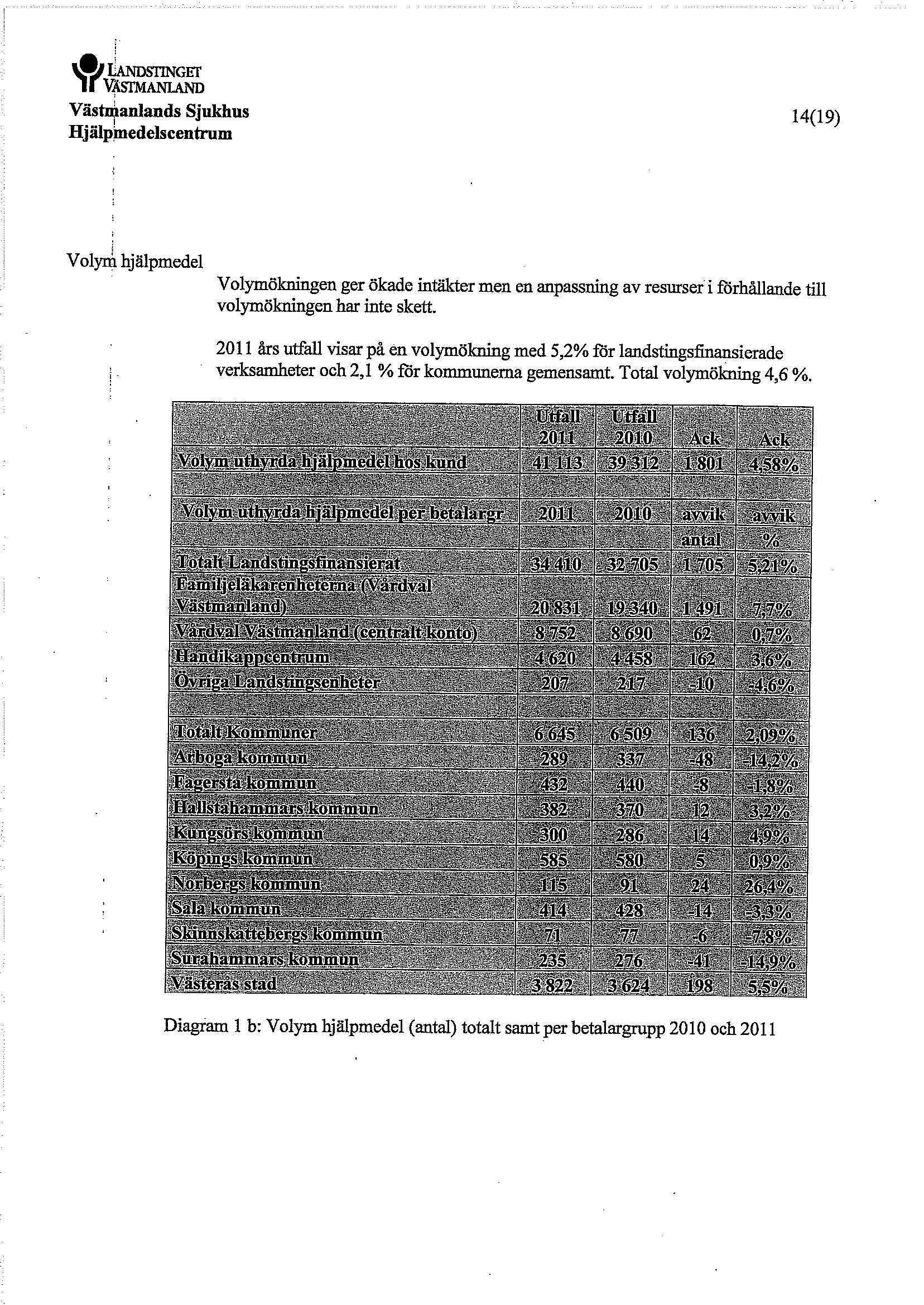 F V(^ANLAND G Västmanlands Sjukhus Hjälpmedelscentrum 14(19) Volym hjälpmedel Volymökningen ger ökade intäkter men en anpassning av resurser i förhållande till volymökningen har inte skett.