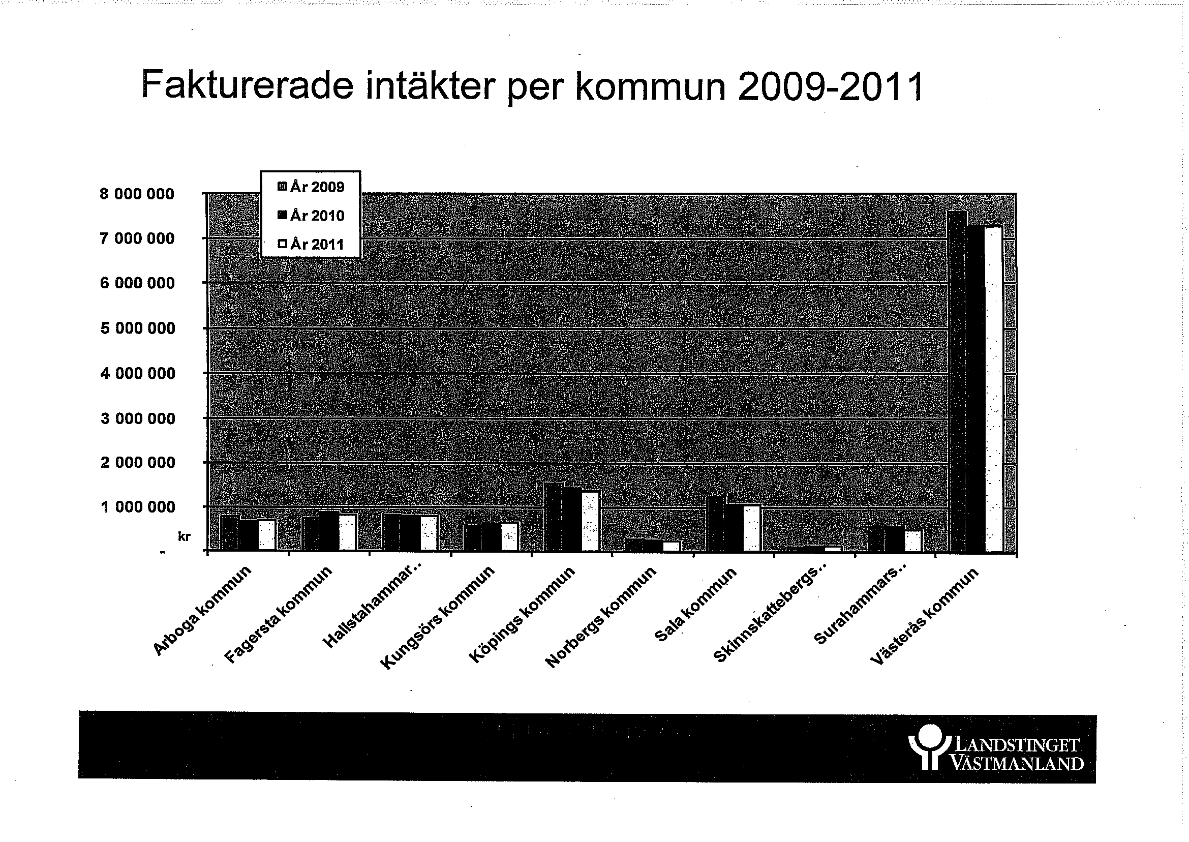 Fakturerade intäkter per kommun 2009-2011 8 000 000 7 000 000 6 000 000 5 000 000 4 000 000 3 000 000 2 000