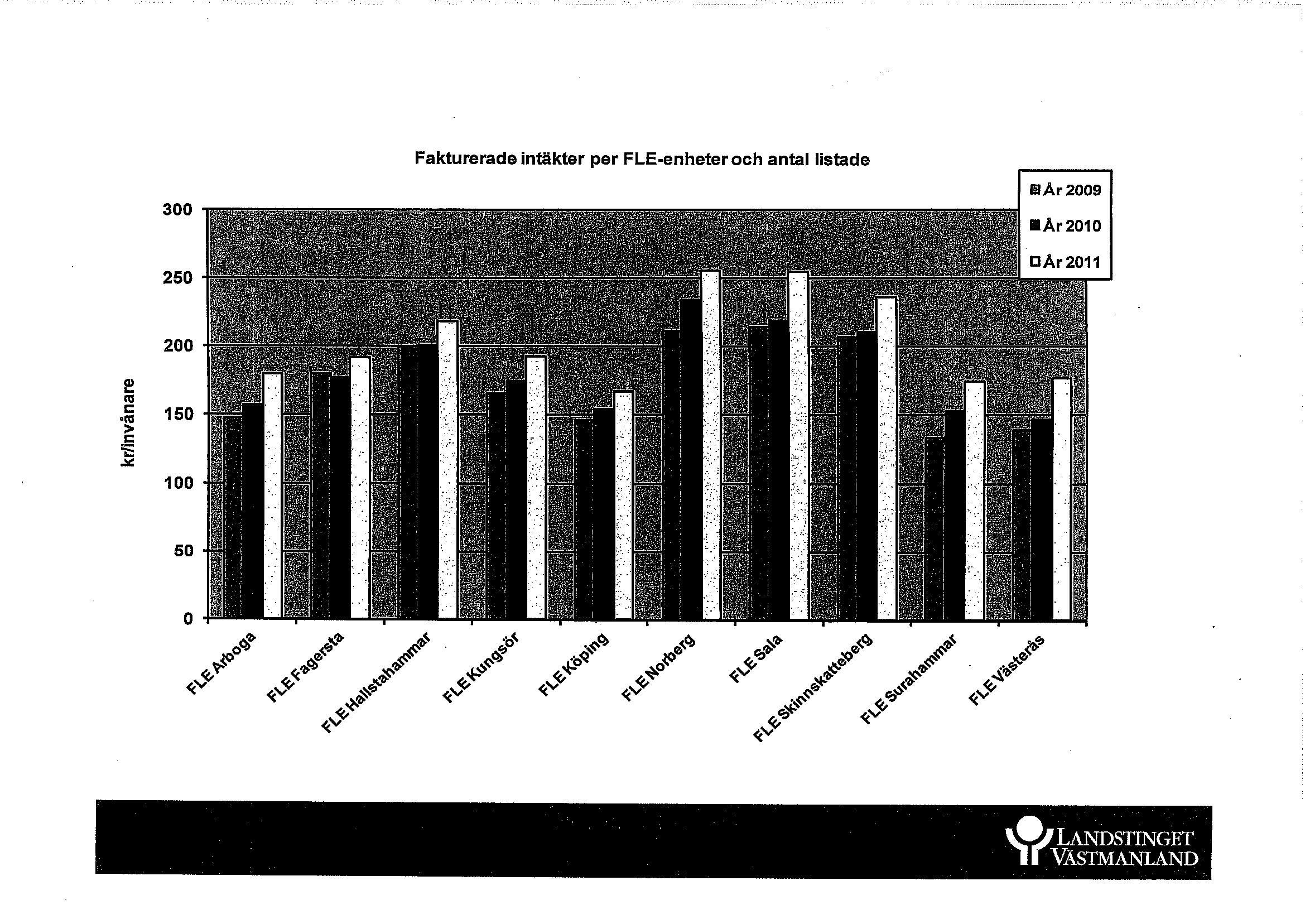 Fakturerade intäkter per FLE-enheter och antal listade oka `ywa (<y1 Qtc