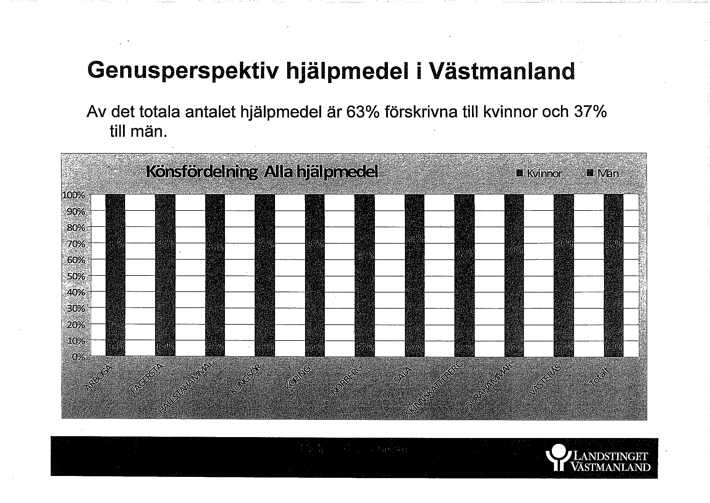 Genusperspektiv hjälpmedel i Västma n land Av det totala antalet hjälpmedel