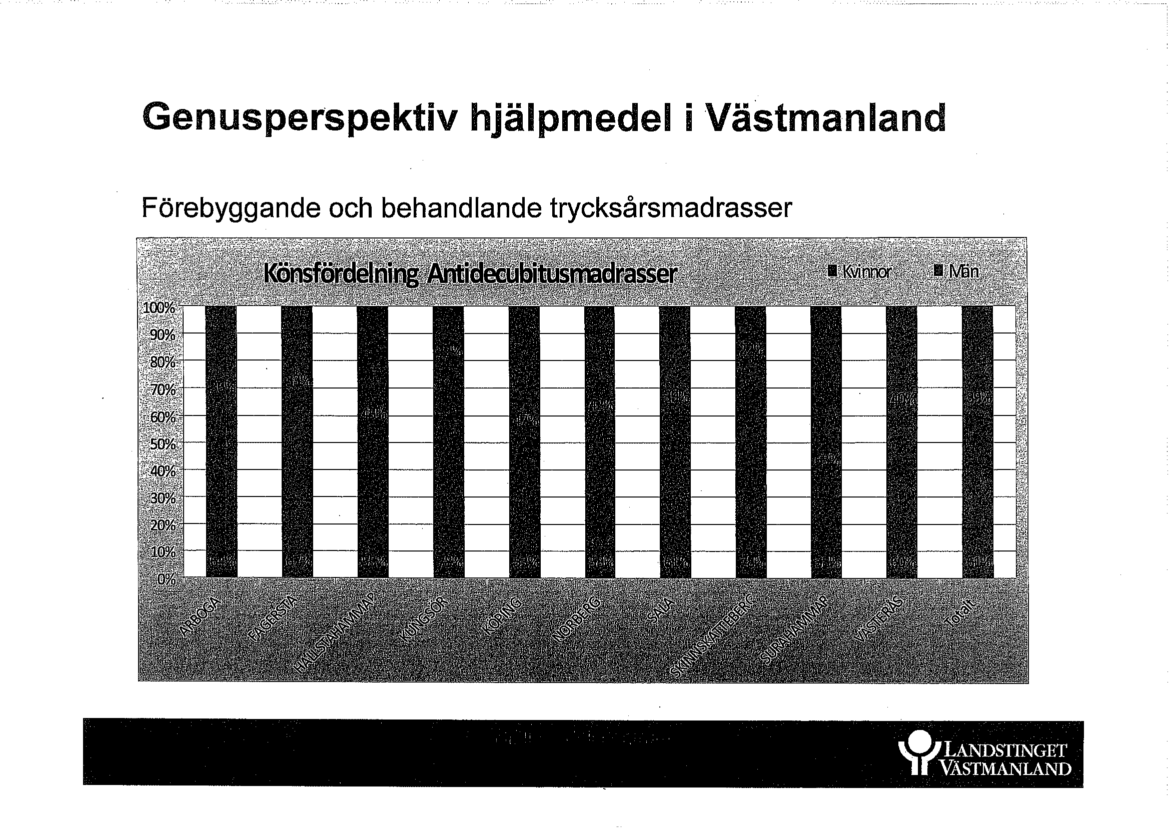 Genusperspektiv hjälpmedel i Västmanlan d Förebyggande