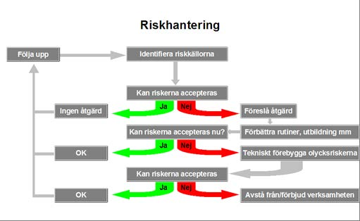 HANDBOK Sid: 10 (18) 3. Riskhantering I varje enhet ska det finnas rutiner för att identifiera och hantera risker. Riskanalys Brandombuden tillsammans med chef genomför årligen riskinventering.