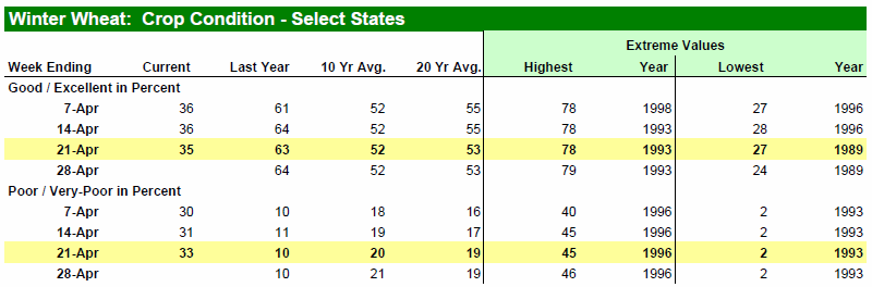 SEB Veckobrev råvaror 18 (27) Källa: CME Måndagens Crop Progress rapport från USDA visar att tillståndet för det amerikanska höstvetet har försämrats något.