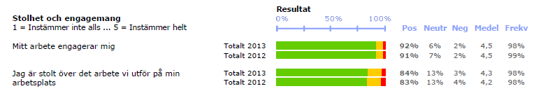 Resultatrapport frågenivå Positiva svar